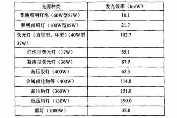 常見(jiàn)光源的發(fā)光效率