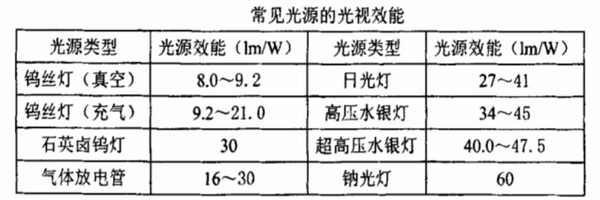 常見(jiàn)光源的光視效能