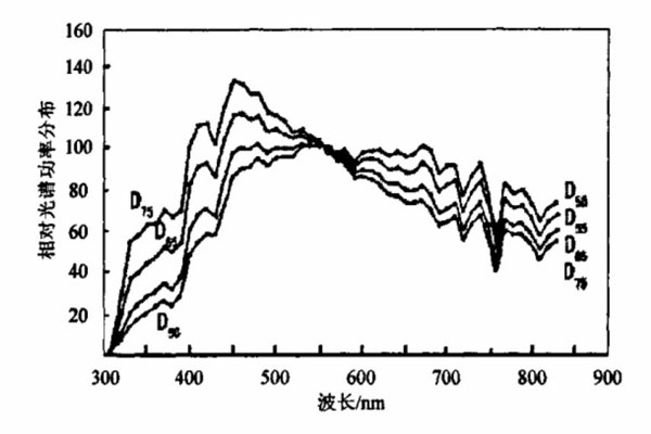 標(biāo)準(zhǔn)照明體D55、D65、D75相對光譜功率分布曲線