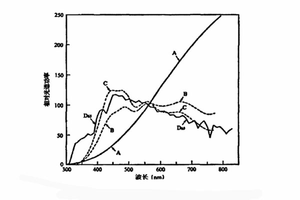 標(biāo)準(zhǔn)照明體是A、B、C、D65相對光譜功率分布曲線