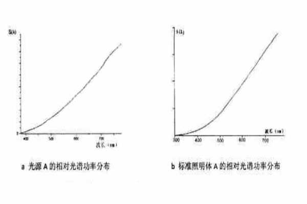 A光源和標(biāo)準(zhǔn)照明體A光譜功率分布曲線(xiàn)的對(duì)比